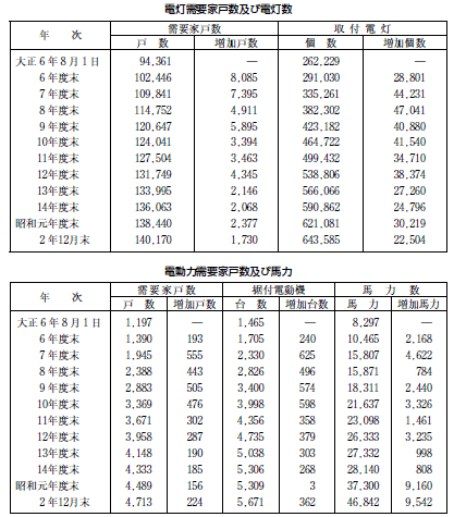 電灯需要家戸数及び電灯数