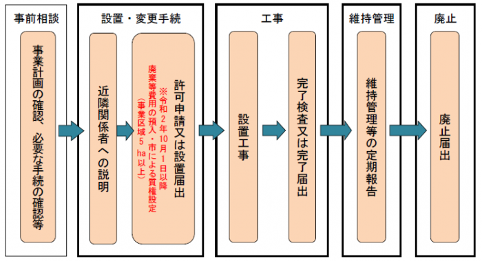 手続きフロー図