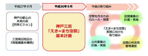 神戸三宮「えきまち空間」基本計画の位置付けのフロー