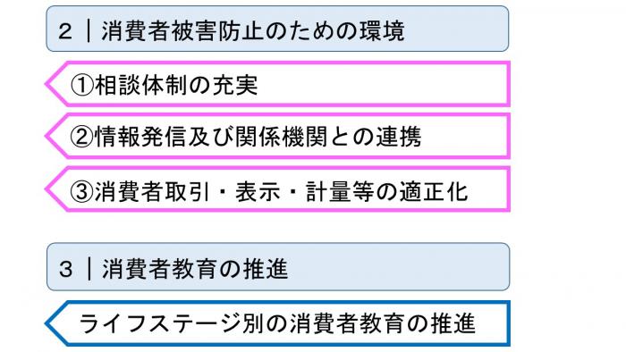 その他、相談体制の充実、情報発信及び関係機関との連携、消費者取引・表示・計量等の適正化、消費者教育の推進