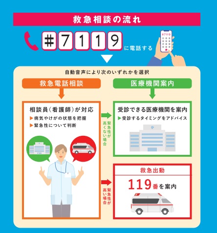 救急相談の流れ（＃7119に電話すると自動音声で救急電話相談か医療機関案内のいずれかを選択）