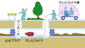 テレビカメラで管きょを点検