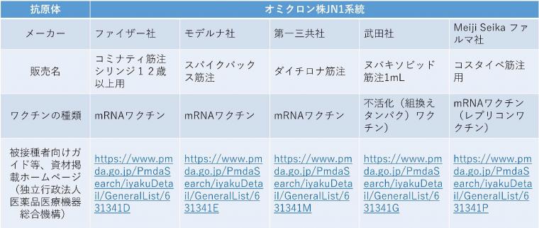 2024年度の定期予防接種で使用するワクチンの5種類の説明はリンク先に記載しています。