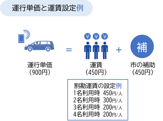 運行単価と運賃設定の例図