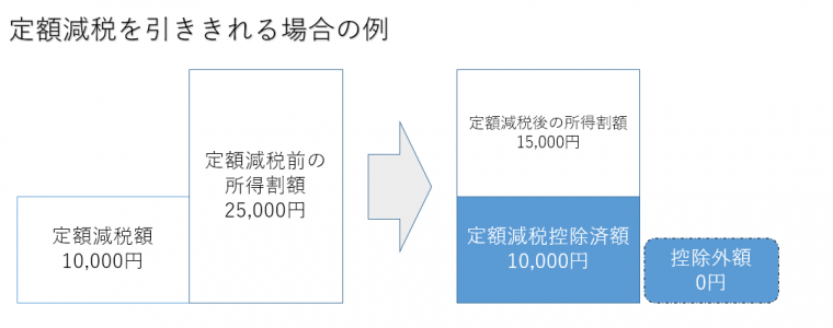 定額減税を引ききれる場合のイメージ画像