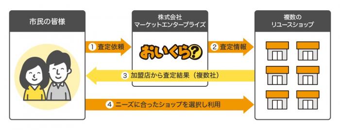 サービス概念図