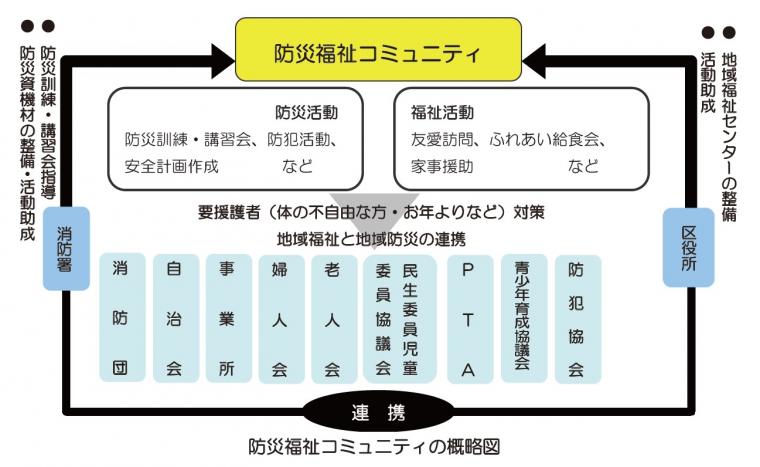 防災福祉コミュニティの概略図