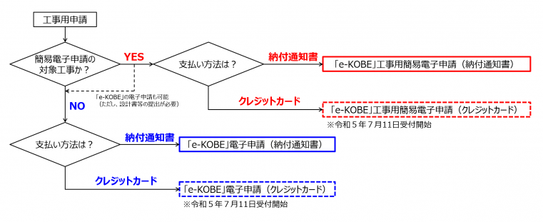 申請フォームの選択