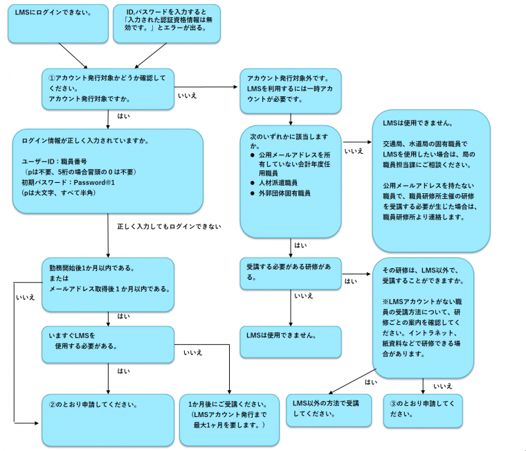 フローチャート画像