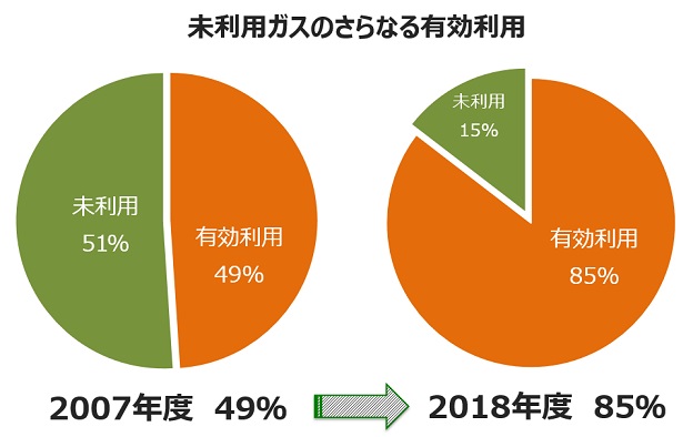 未利用ガスのさらなる活用