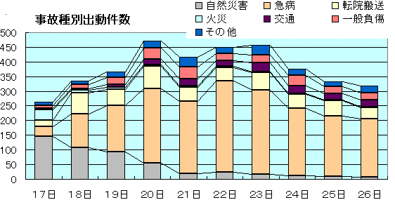 事故別出動件数