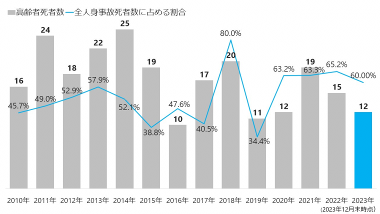 死者数比較グラフ