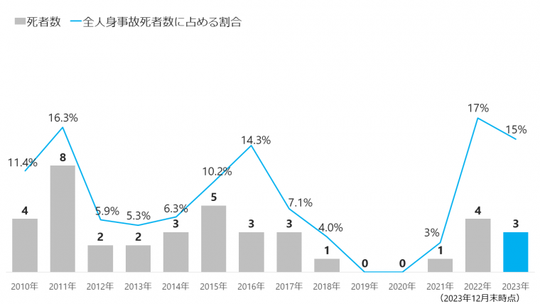 自転車事故死亡者数比較グラフ