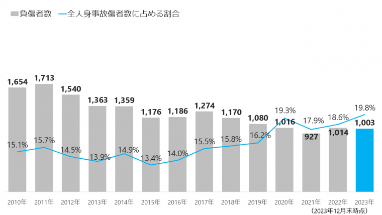 自転車事故負傷者数比較グラフ