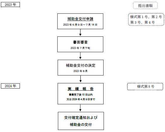 交付の流れ