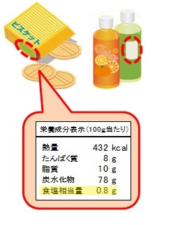 栄養成分表示