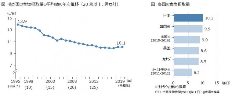 食塩摂取量の状況