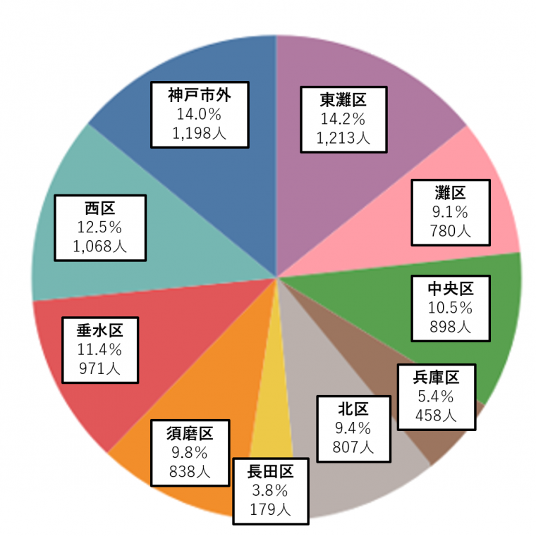 居住地