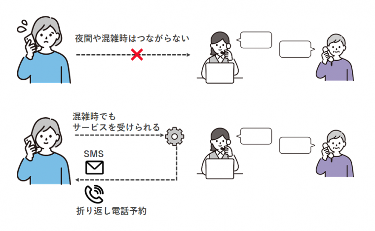 コールバック予約の導入の図