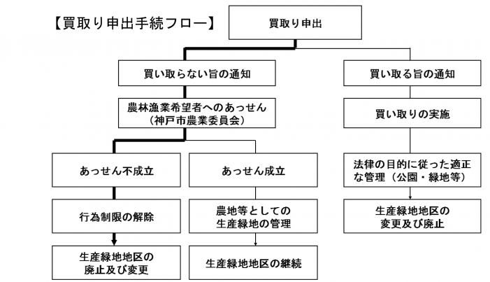 買取り申出フロー図